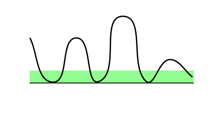 Price near support