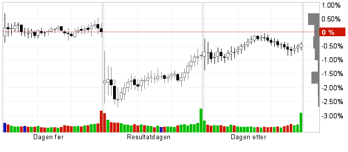 Resultatframleggelser intradag