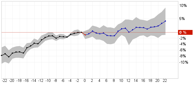 Resultatrapportering mnadsgraf