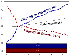 Avkastning etter trendsignaler